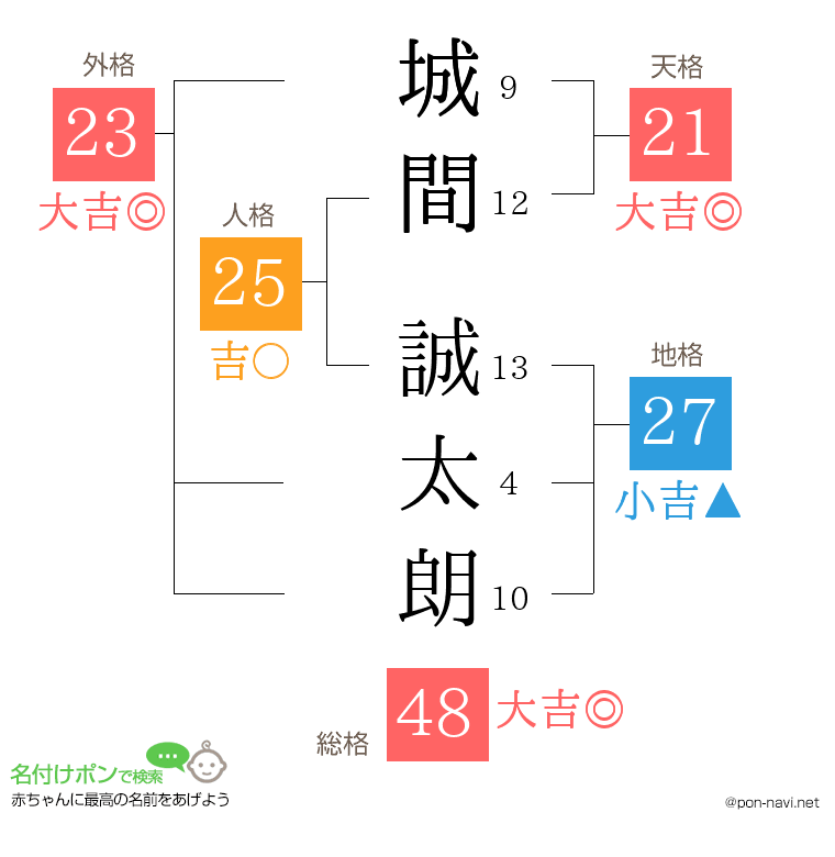 城間 誠太朗さんの姓名判断結果