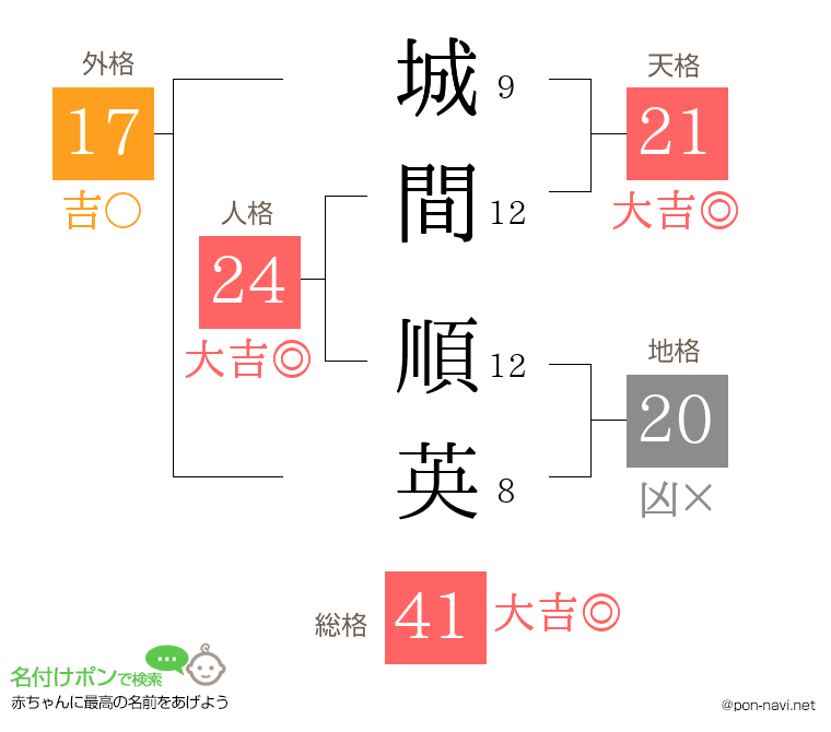 城間 順英さんの姓名判断結果