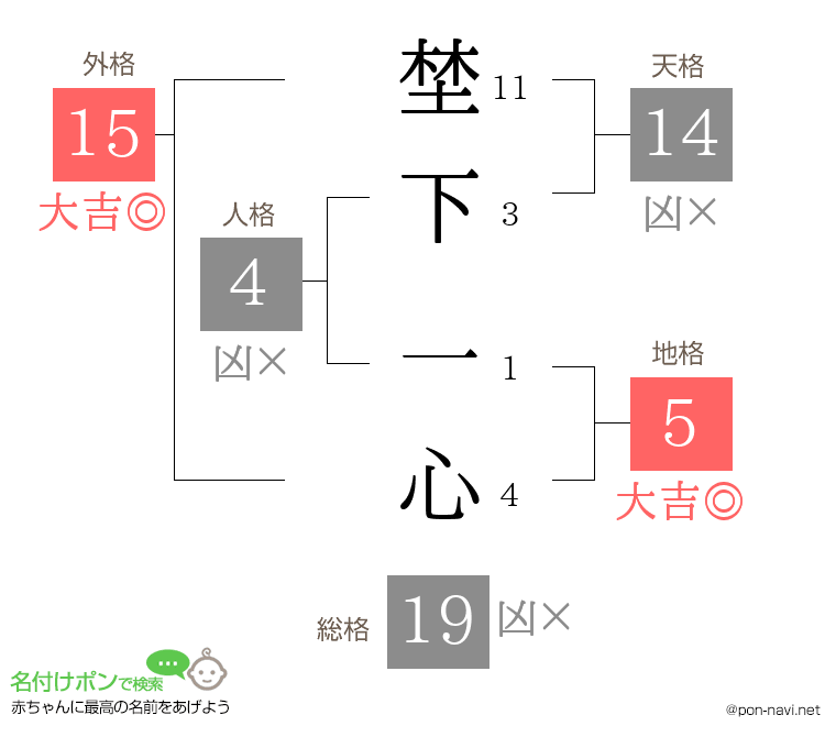 埜下 一心さんの姓名判断結果