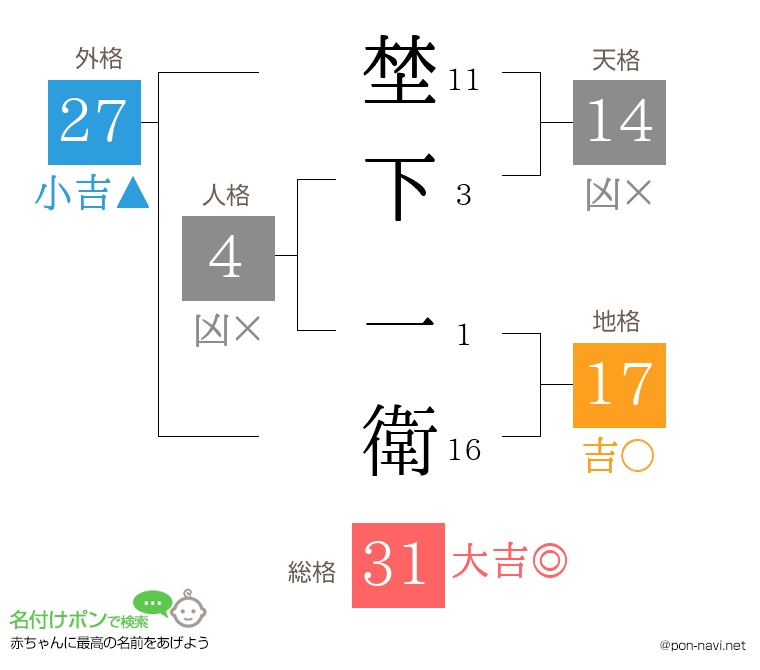 埜下 一衛さんの姓名判断結果