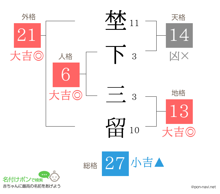 埜下 三留さんの姓名判断結果