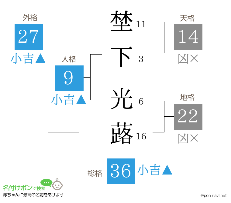 埜下 光蕗さんの姓名判断結果
