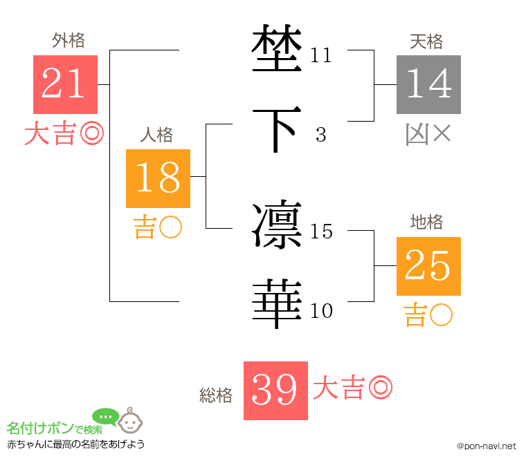 埜下 凛華さんの姓名判断結果
