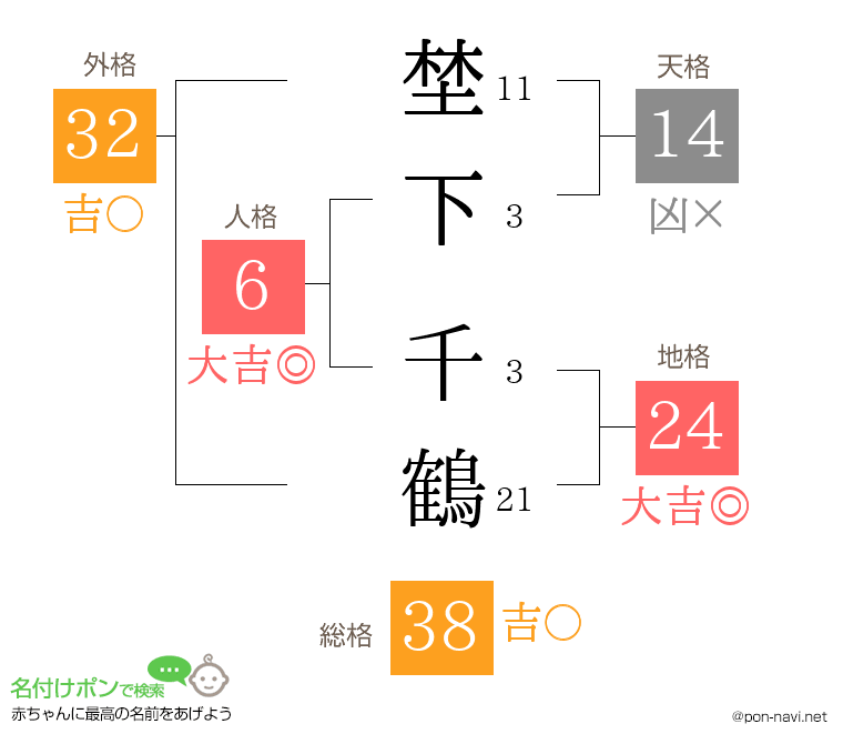 埜下 千鶴さんの姓名判断結果