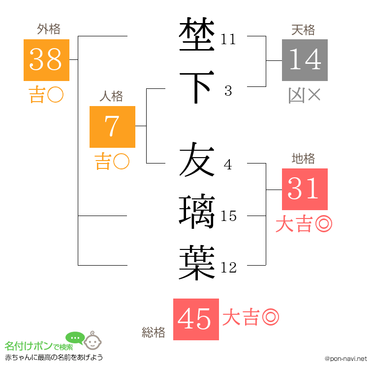 埜下 友璃葉さんの姓名判断結果
