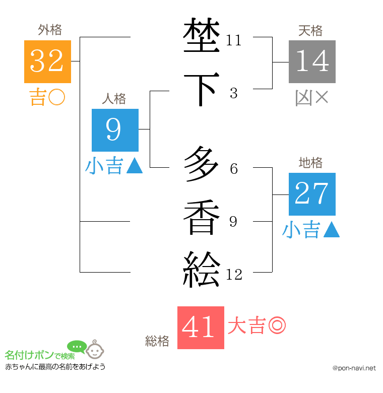 埜下 多香絵さんの姓名判断結果