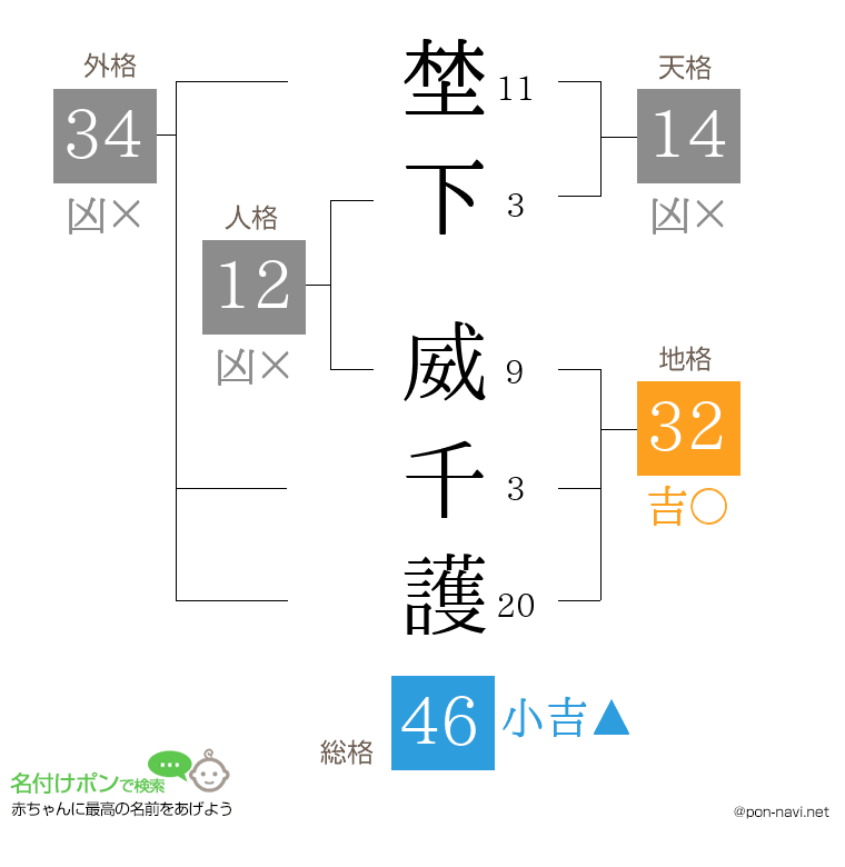 埜下 威千護さんの姓名判断結果