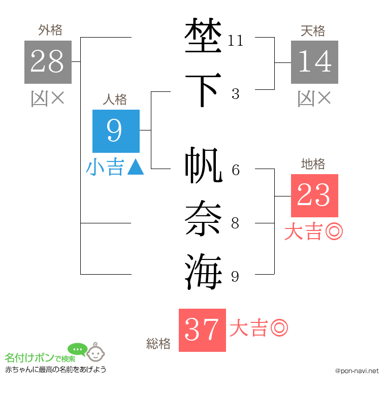 埜下 帆奈海さんの姓名判断結果