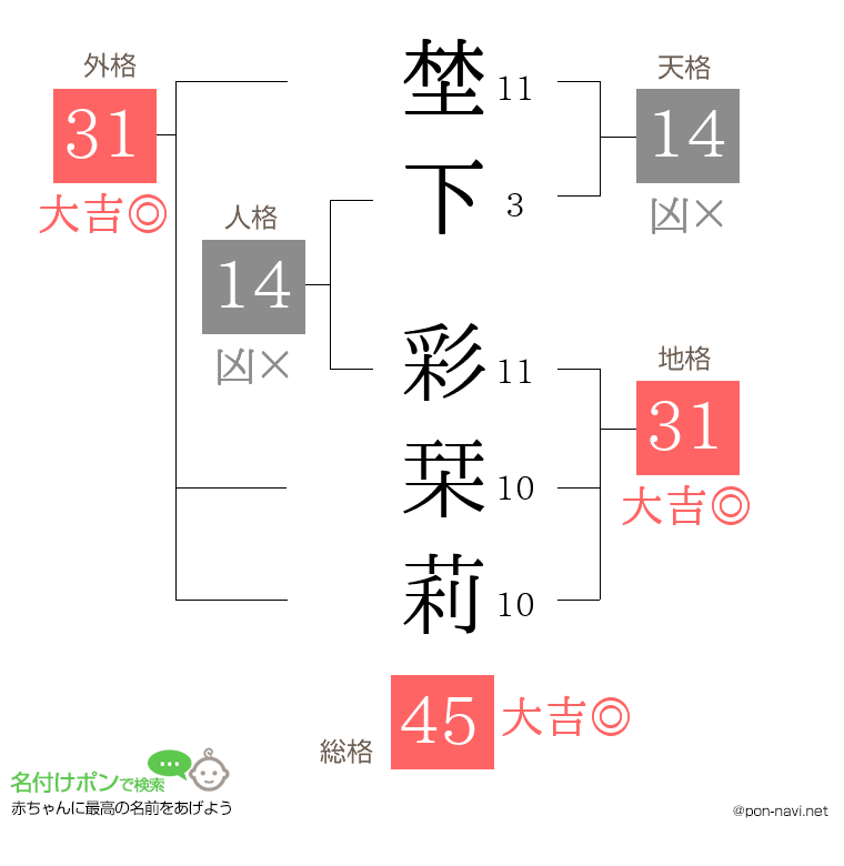 埜下 彩栞莉さんの姓名判断結果