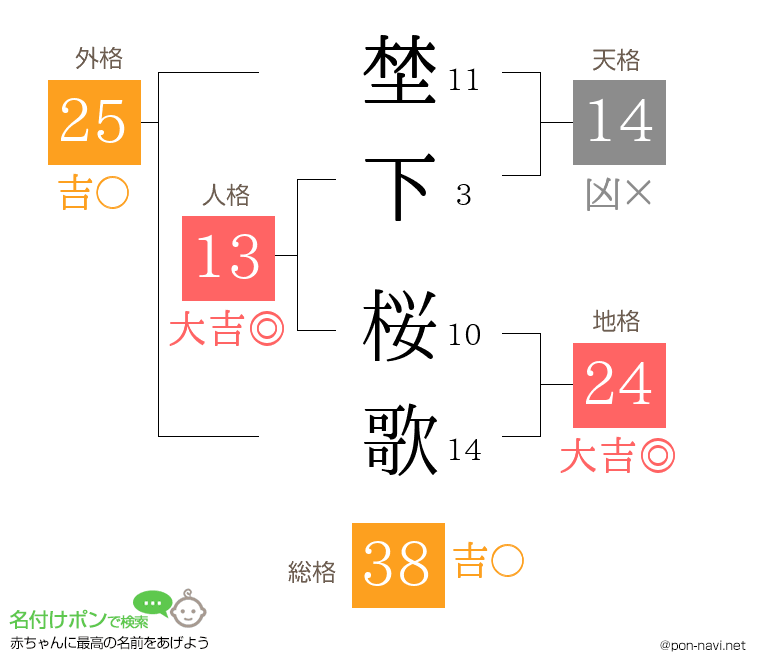 埜下 桜歌さんの姓名判断結果