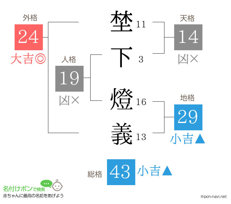 埜下 燈義さんの姓名判断結果