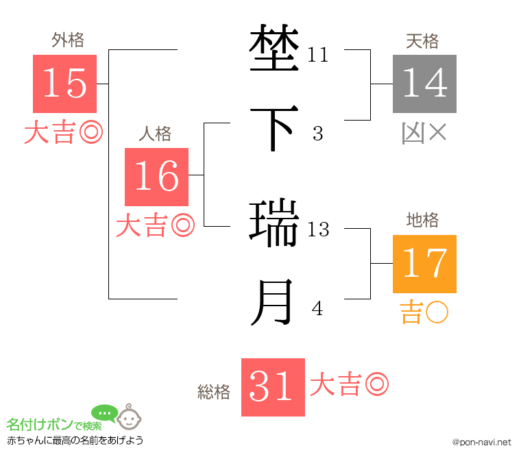 埜下 瑞月さんの姓名判断結果