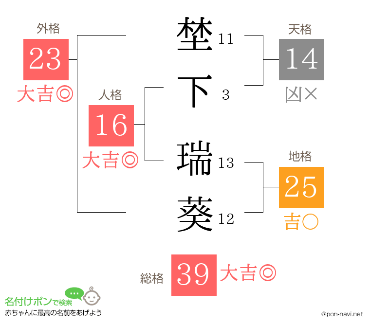 埜下 瑞葵さんの姓名判断結果