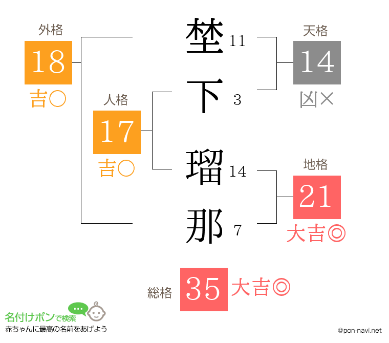埜下 瑠那さんの姓名判断結果