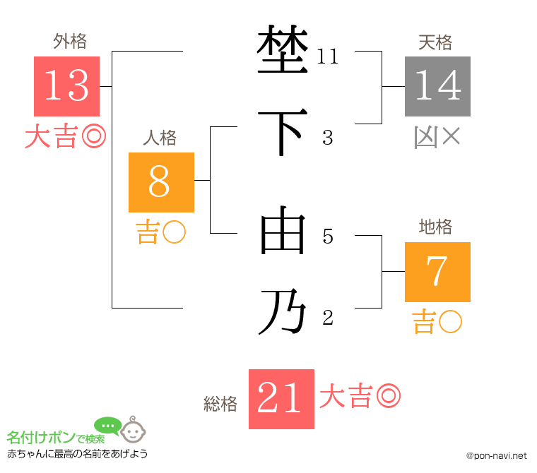 埜下 由乃さんの姓名判断結果