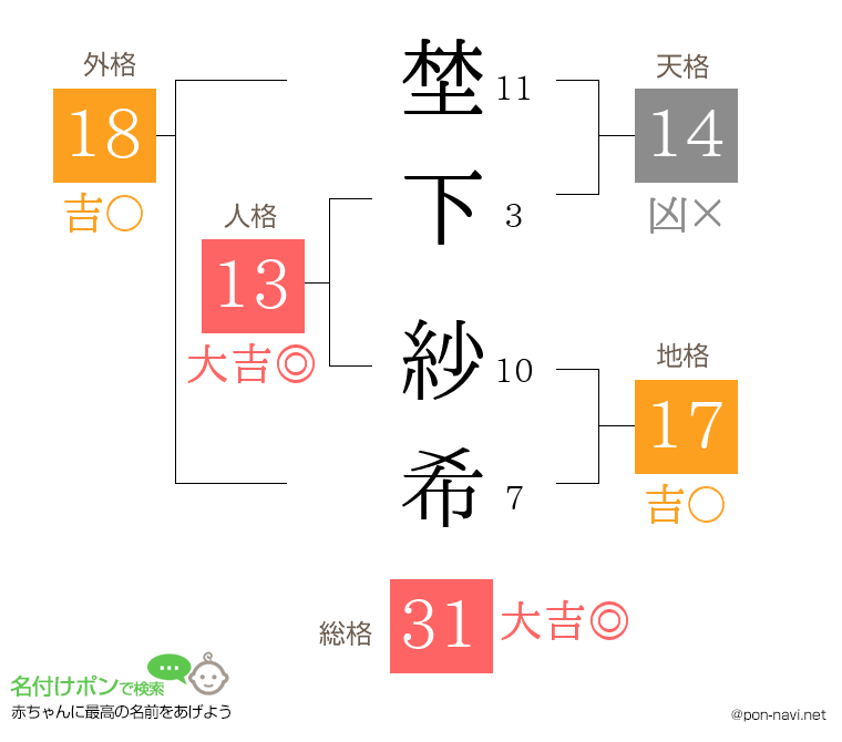 埜下 紗希さんの姓名判断結果