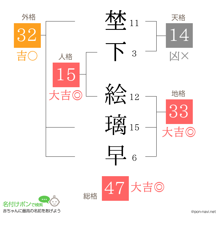 埜下 絵璃早さんの姓名判断結果