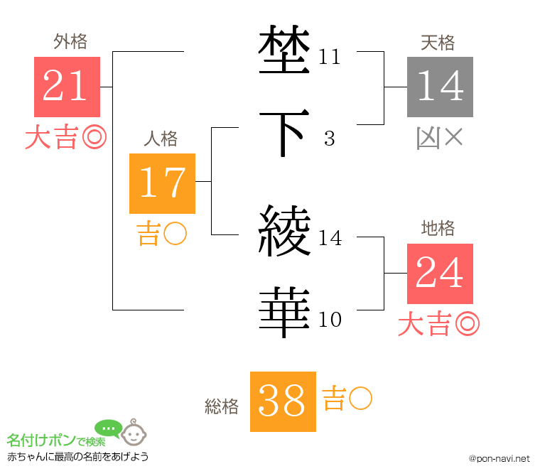 埜下 綾華さんの姓名判断結果