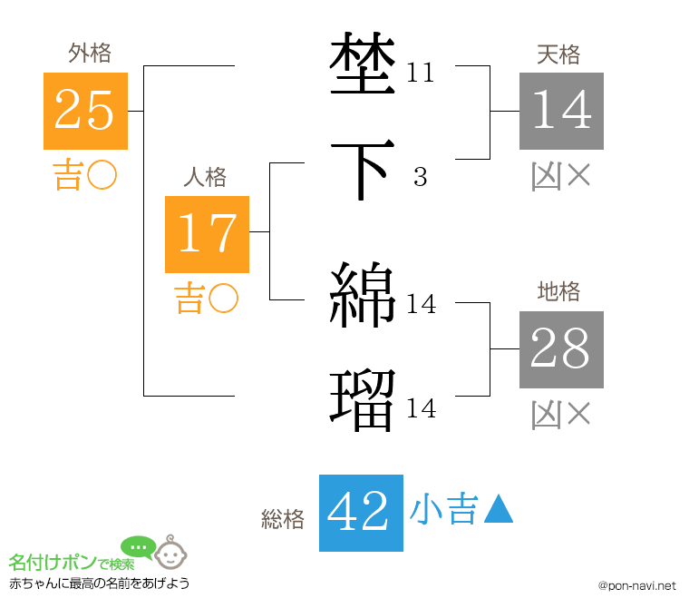 埜下 綿瑠さんの姓名判断結果