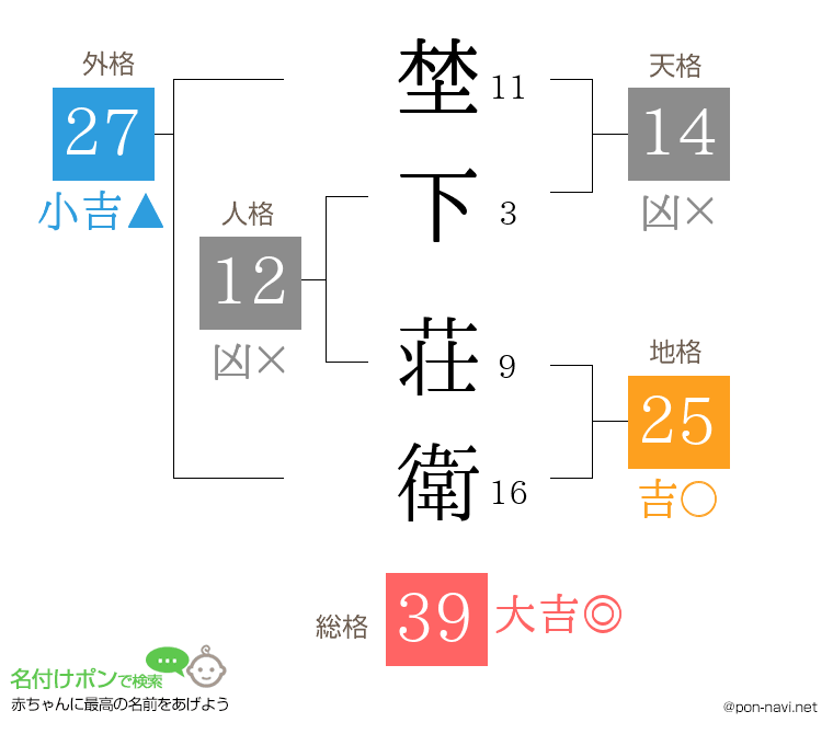 埜下 荘衛さんの姓名判断結果