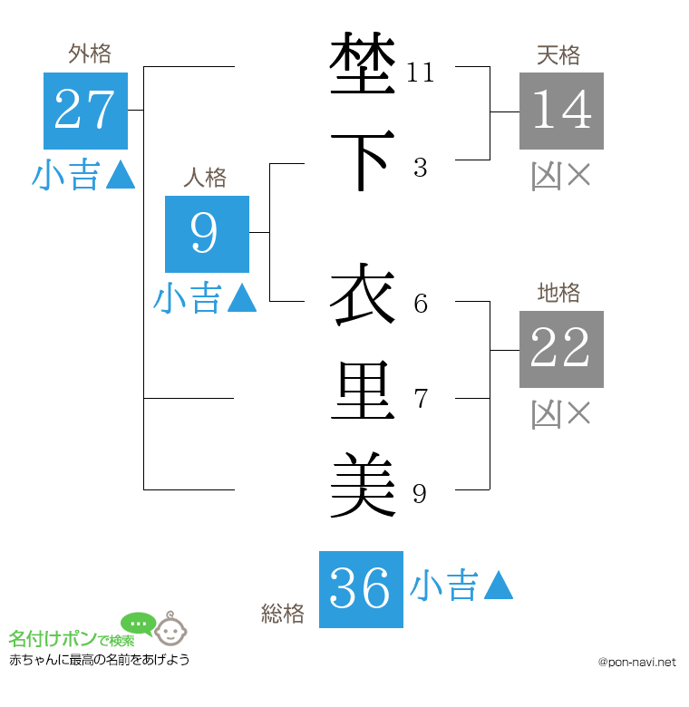 埜下 衣里美さんの姓名判断結果