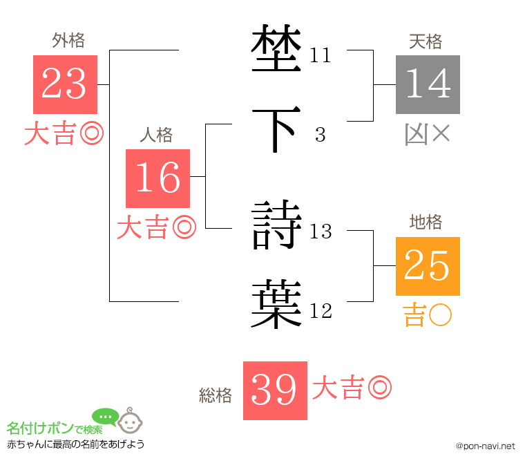 埜下 詩葉さんの姓名判断結果