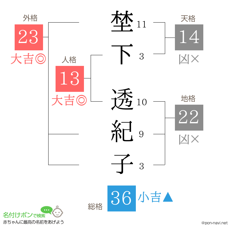 埜下 透紀子さんの姓名判断結果