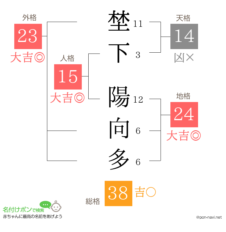 埜下 陽向多さんの姓名判断結果
