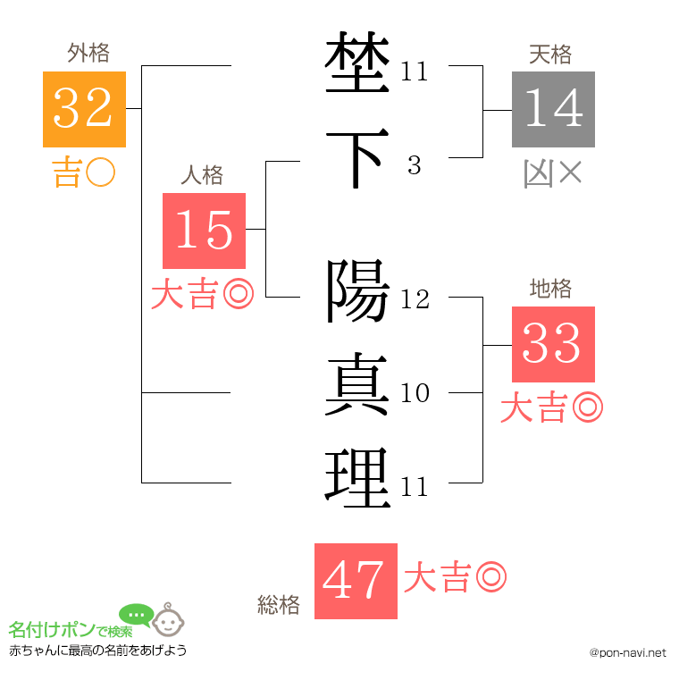 埜下 陽真理さんの姓名判断結果