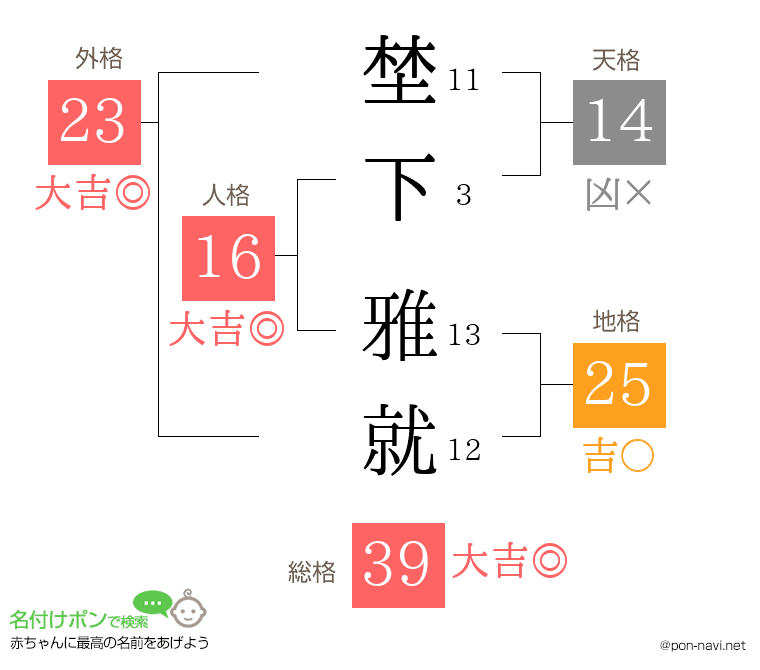 埜下 雅就さんの姓名判断結果