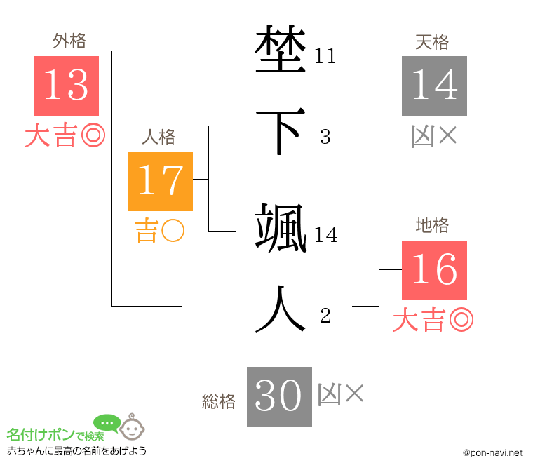 埜下 颯人さんの姓名判断結果
