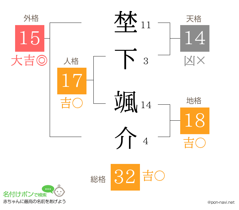 埜下 颯介さんの姓名判断結果