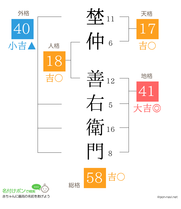 埜仲 善右衛門さんの姓名判断結果