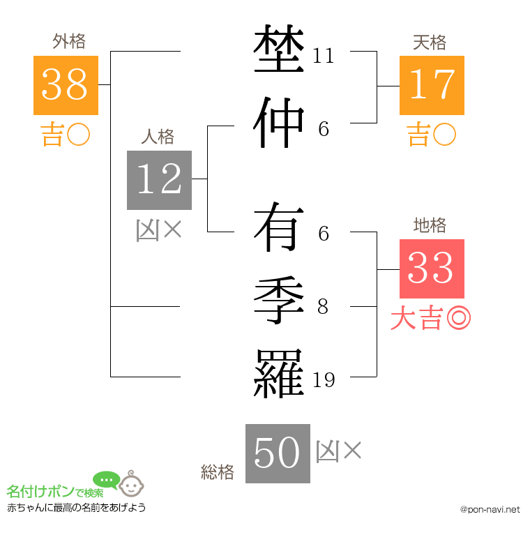 埜仲 有季羅さんの姓名判断結果