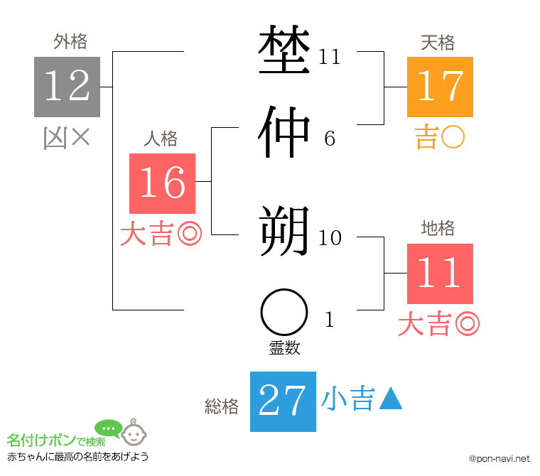 埜仲 朔さんの姓名判断結果