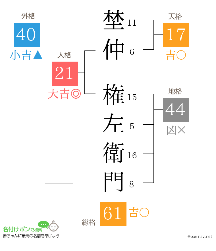 埜仲 権左衛門さんの姓名判断結果