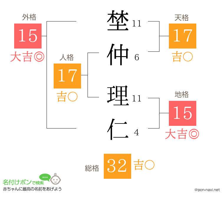 埜仲 理仁さんの姓名判断結果