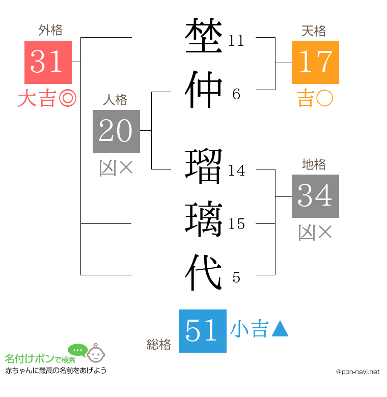 埜仲 瑠璃代さんの姓名判断結果