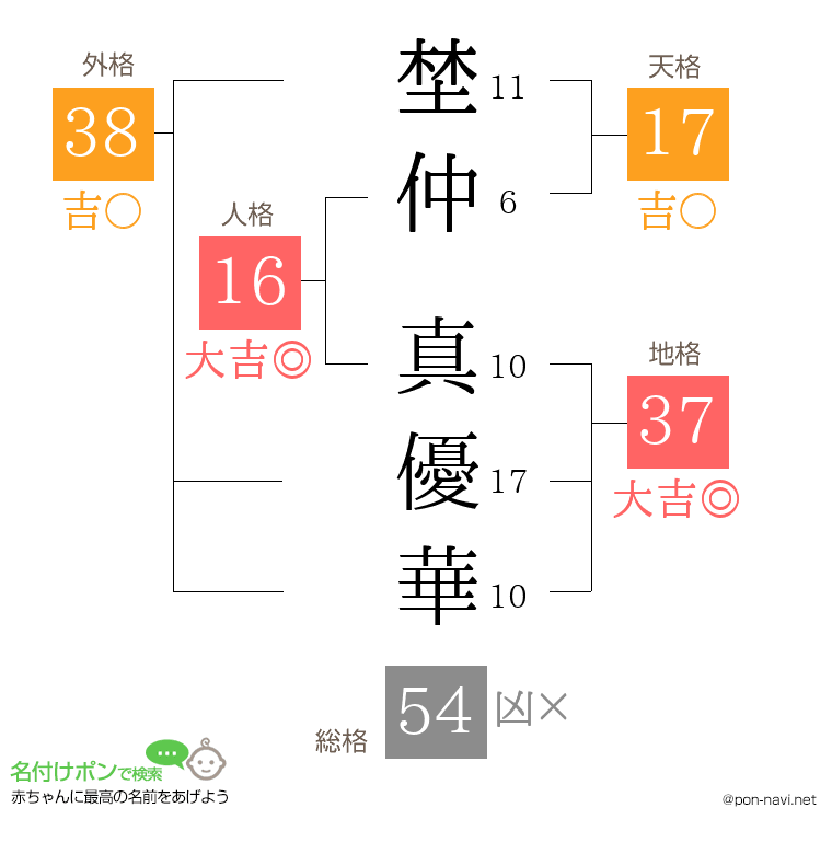 埜仲 真優華さんの姓名判断結果