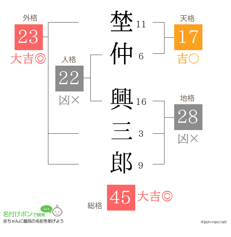 埜仲 興三郎さんの姓名判断結果