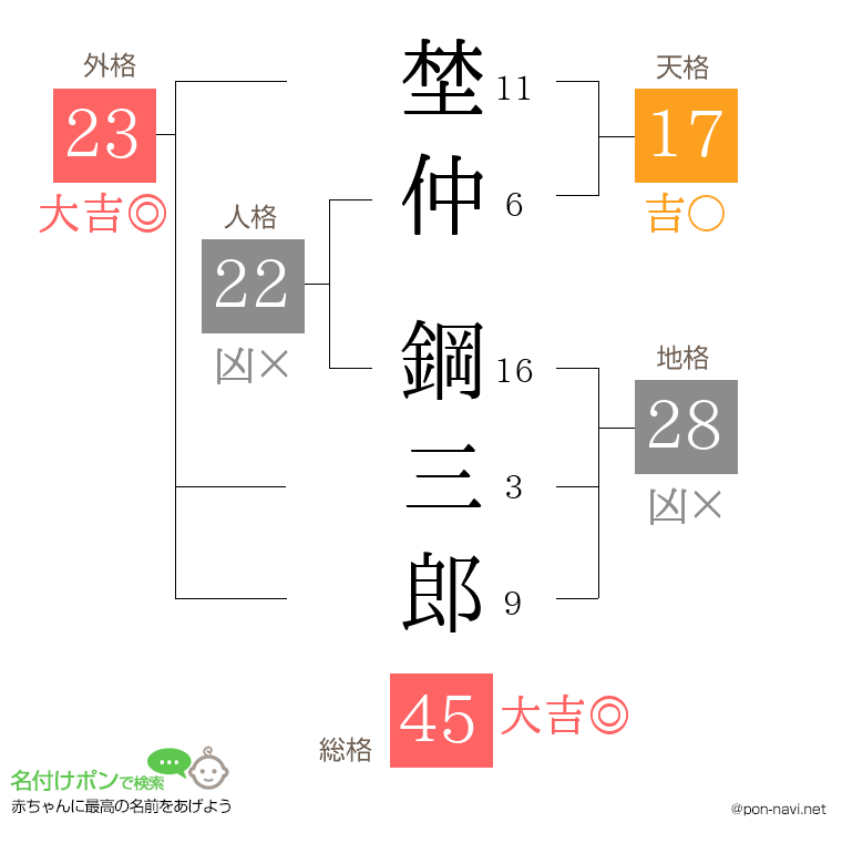 埜仲 鋼三郎さんの姓名判断結果