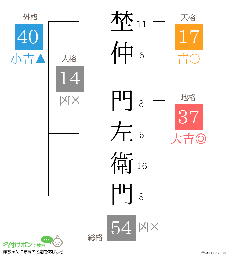 埜仲 門左衛門さんの姓名判断結果