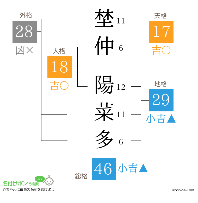 埜仲 陽菜多さんの姓名判断結果