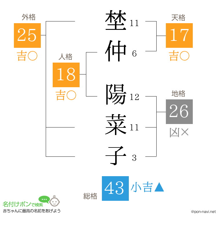 埜仲 陽菜子さんの姓名判断結果