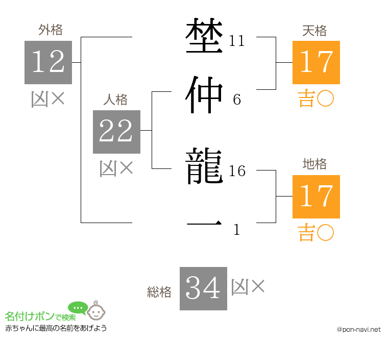 埜仲 龍一さんの姓名判断結果