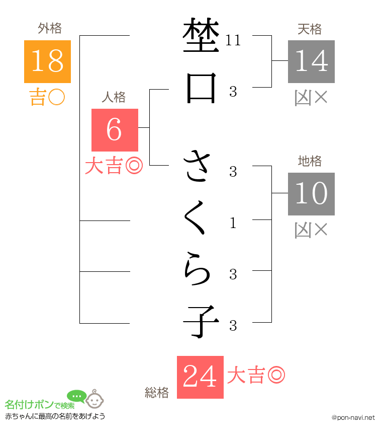 埜口 さくら子さんの姓名判断結果
