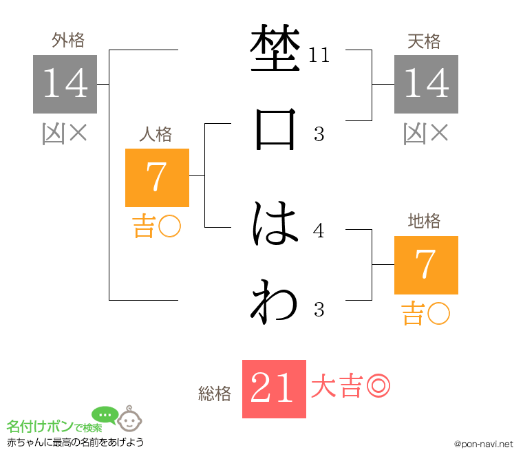 埜口 はわさんの姓名判断結果