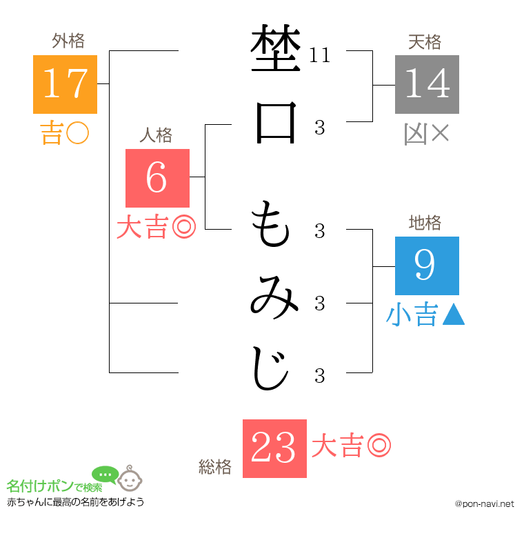 埜口 もみじさんの姓名判断結果