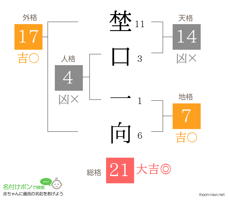 埜口 一向さんの姓名判断結果