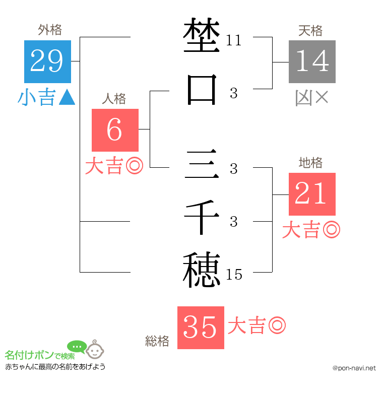 埜口 三千穂さんの姓名判断結果